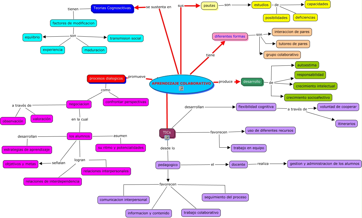 Aprendizaje Colaborativo Map 4788